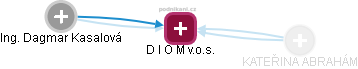 D I O M  v.o.s. - obrázek vizuálního zobrazení vztahů obchodního rejstříku