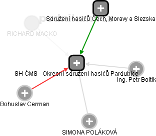SH ČMS - Okresní sdružení hasičů Pardubice - obrázek vizuálního zobrazení vztahů obchodního rejstříku