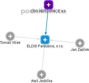 ELDIS Pardubice, s.r.o. - obrázek vizuálního zobrazení vztahů obchodního rejstříku