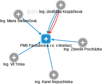 PMS Pardubice s.r.o. v likvidaci - obrázek vizuálního zobrazení vztahů obchodního rejstříku