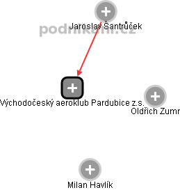 Východočeský aeroklub Pardubice z.s. - obrázek vizuálního zobrazení vztahů obchodního rejstříku