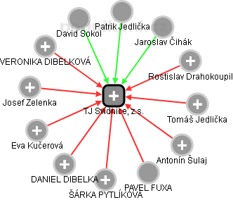 TJ Svídnice, z.s. - obrázek vizuálního zobrazení vztahů obchodního rejstříku