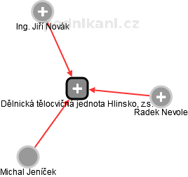 Dělnická tělocvičná jednota Hlinsko, z.s. - obrázek vizuálního zobrazení vztahů obchodního rejstříku