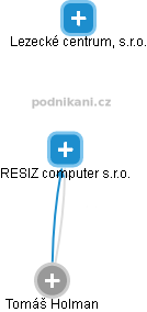 RESIZ computer s.r.o. - obrázek vizuálního zobrazení vztahů obchodního rejstříku