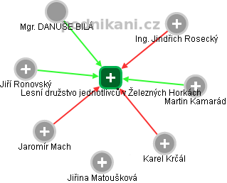 Lesní družstvo jednotlivců v Železných Horkách - obrázek vizuálního zobrazení vztahů obchodního rejstříku