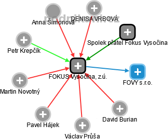 FOKUS Vysočina, z.ú. - obrázek vizuálního zobrazení vztahů obchodního rejstříku