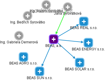 BEAS, a.s. - obrázek vizuálního zobrazení vztahů obchodního rejstříku