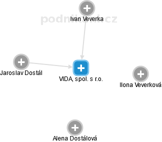 VIDA, spol. s r.o. - obrázek vizuálního zobrazení vztahů obchodního rejstříku