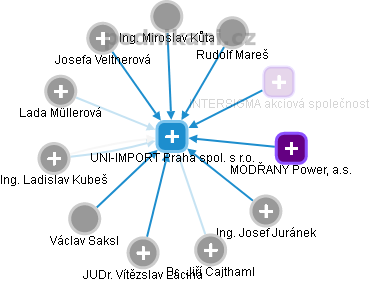 UNI-IMPORT Praha spol. s r.o. - obrázek vizuálního zobrazení vztahů obchodního rejstříku