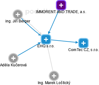 EHQ s.r.o. - obrázek vizuálního zobrazení vztahů obchodního rejstříku