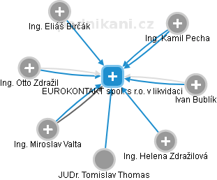 EUROKONTAKT spol. s r.o. v likvidaci - obrázek vizuálního zobrazení vztahů obchodního rejstříku