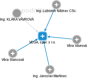 VEGA, spol. s r.o. - obrázek vizuálního zobrazení vztahů obchodního rejstříku