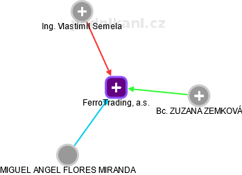 FerroTrading, a.s. - obrázek vizuálního zobrazení vztahů obchodního rejstříku