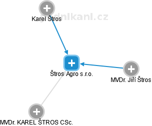 Štros Agro s.r.o. - obrázek vizuálního zobrazení vztahů obchodního rejstříku