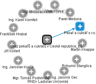 Svaz pekařů a cukrářů v České republice, z.s. - obrázek vizuálního zobrazení vztahů obchodního rejstříku