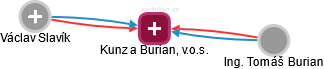 Kunz a Burian, v.o.s. - obrázek vizuálního zobrazení vztahů obchodního rejstříku