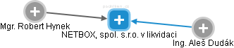 NETBOX, spol. s.r.o. v likvidaci - obrázek vizuálního zobrazení vztahů obchodního rejstříku