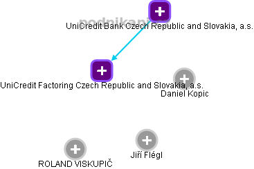 UniCredit Factoring Czech Republic and Slovakia, a.s. - obrázek vizuálního zobrazení vztahů obchodního rejstříku