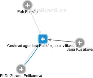 Cestovní agentura Pelikán, s.r.o. v likvidaci - obrázek vizuálního zobrazení vztahů obchodního rejstříku