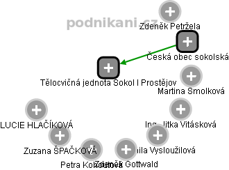 Tělocvičná jednota Sokol I Prostějov - obrázek vizuálního zobrazení vztahů obchodního rejstříku