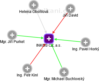 INKOS CZ, a.s. - obrázek vizuálního zobrazení vztahů obchodního rejstříku