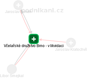 Včelařské družstvo Brno - v likvidaci - obrázek vizuálního zobrazení vztahů obchodního rejstříku