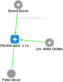 Stöcklin spol. s r.o. - obrázek vizuálního zobrazení vztahů obchodního rejstříku