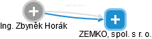 ZEMKO, spol. s r. o. - obrázek vizuálního zobrazení vztahů obchodního rejstříku
