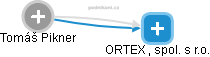 ORTEX , spol. s r.o. - obrázek vizuálního zobrazení vztahů obchodního rejstříku