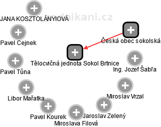 Tělocvičná jednota Sokol Brtnice - obrázek vizuálního zobrazení vztahů obchodního rejstříku