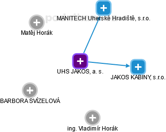 UHS JAKOS, a.s. - obrázek vizuálního zobrazení vztahů obchodního rejstříku