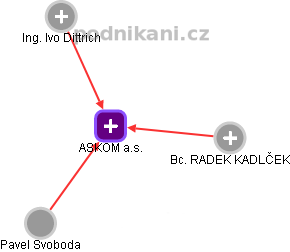 ASKOM a.s. - obrázek vizuálního zobrazení vztahů obchodního rejstříku