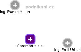 Gammarus a.s. - obrázek vizuálního zobrazení vztahů obchodního rejstříku