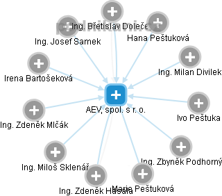 AEV, spol. s r. o. - obrázek vizuálního zobrazení vztahů obchodního rejstříku