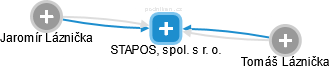 STAPOS, spol. s r. o. - obrázek vizuálního zobrazení vztahů obchodního rejstříku