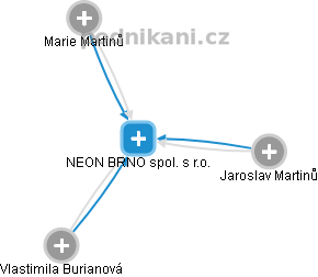 NEON BRNO spol. s r.o. - obrázek vizuálního zobrazení vztahů obchodního rejstříku