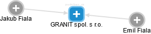 GRANIT spol. s r.o. - obrázek vizuálního zobrazení vztahů obchodního rejstříku