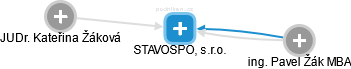 STAVOSPOL, s.r.o. - obrázek vizuálního zobrazení vztahů obchodního rejstříku