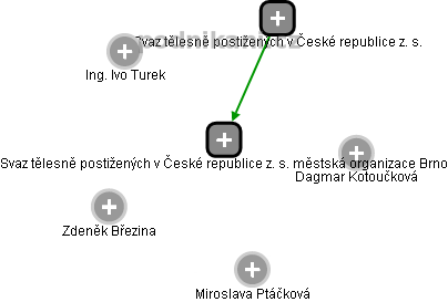 Svaz tělesně postižených v České republice z. s. městská organizace Brno - obrázek vizuálního zobrazení vztahů obchodního rejstříku
