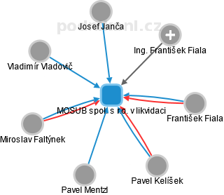 MOSUB spol. s r.o. v likvidaci - obrázek vizuálního zobrazení vztahů obchodního rejstříku