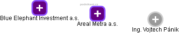 Areal Metra a.s. - obrázek vizuálního zobrazení vztahů obchodního rejstříku