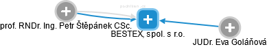 BESTEX, spol. s r.o. - obrázek vizuálního zobrazení vztahů obchodního rejstříku