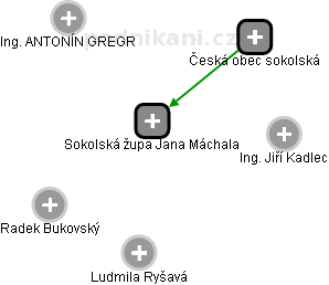Sokolská župa Jana Máchala - obrázek vizuálního zobrazení vztahů obchodního rejstříku