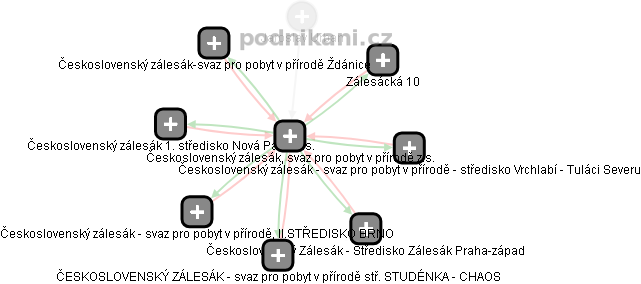 Československý zálesák, svaz pro pobyt v přírodě z.s. - obrázek vizuálního zobrazení vztahů obchodního rejstříku