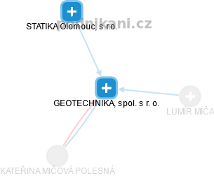 GEOTECHNIKA, spol. s r. o. - obrázek vizuálního zobrazení vztahů obchodního rejstříku