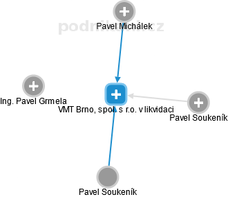 VMT Brno, spol. s r.o. v likvidaci - obrázek vizuálního zobrazení vztahů obchodního rejstříku