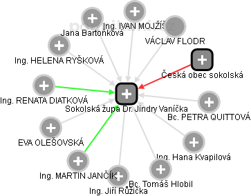 Sokolská župa Dr. Jindry Vaníčka - obrázek vizuálního zobrazení vztahů obchodního rejstříku