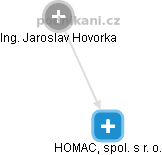 HOMAC, spol. s r. o. - obrázek vizuálního zobrazení vztahů obchodního rejstříku