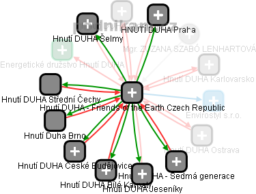Hnutí DUHA - Friends of the Earth Czech Republic - obrázek vizuálního zobrazení vztahů obchodního rejstříku