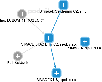 SIMACEK FACILITY CZ, spol. s r.o. - obrázek vizuálního zobrazení vztahů obchodního rejstříku